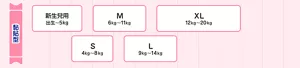 テープタイプのサイズのめやすは、新生児用は誕生から3キロまでと誕生から5キロまで。Sはキロから8キロ。Mは6キロから11キロ。