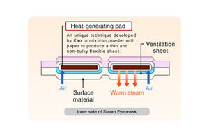 Heat-generating pad An unique technique developed by Kao to mix iron powder width paper to produce a thin and non-bulky flexible sheet. Air - Surface meterial - Warm steam - Ventilation sheet - Air Inner side of Steam Eyr mask