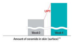 Amount of ceramide in skin(surface)*1