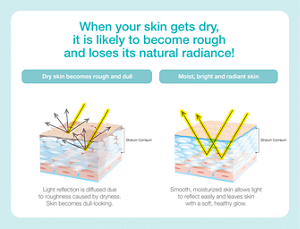 When your skin gets dry,  it is likely to become rough  and loses its natural radiance!