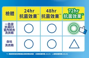 檢體 一匙靈 抗菌EX 室內晾衣 洗衣精 自社 洗衣精 24hr 抗菌效果 ○ ○ 48hr 抗菌效果 ○ ○ 72hr 抗菌效果 ○ △
