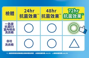 檢體 一匙靈 抗菌EX 室內晾衣 洗衣精 自社 洗衣精　24hr 抗菌效果*1 ○ ○　48hr 抗菌效果*1 ○ ○　72hr 抗菌效果*1 ○ △　*1 抗菌效果是指抑制產生臭味的莫拉氏菌，O係指抗菌效果＞99.9％，△係指抗菌效果＜99.9％