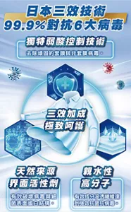 日本三效技術 99.9％對抗6大病毒 獨特弱酸控制技術 去除頑固的套膜與非套膜病毒。 天然來源 界面活性劑 有效破壞病毒與細菌表面蛋白結構。 親水性高分子 有效成分滲透纖維達到強效抗菌抗病毒。