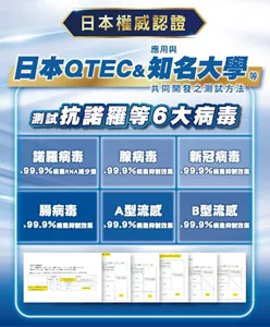 日本權威認證  日本QTEC＆應用與知名大學等共同開發之測試方法 測試抗諾羅等6大病毒　諾羅病毒 ＞99.9％病毒RNA減少量　腺病毒 ＞99.9％病毒抑制效果　新冠病毒 ＞99.9％病毒抑制效果　腸病毒 ＞99.9％病毒抑制效果　A型流感 ＞99.9％病毒抑制效果　B型流感 ＞99.9％病毒抑制效果