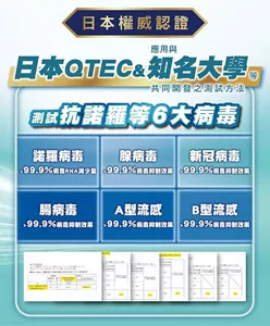 日本權威認證 日本QTEC＆應用與 知名大學等 共同開發之測試方法 測試抗諾羅等6大病毒 諾羅病毒 99.9％病毒RNA減少量 腺病毒 99.9％病毒抑制效果 新冠病毒 99.9％病毒抑制效果 腸病毒 99.9％病毒抑制效果 A型流感 99.9％病毒抑制效果 B型流感 99.9％病毒抑制效果