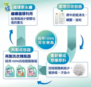 處理回收容器 將牛奶瓶清洗、輾壓、造粒 重新變成塑膠原料 回收樹脂耗能少、碳排低、汙染小 再製成容器 再製洗衣精瓶器 採用100%回收樹脂製瓶 循環更永續 繼續循環利用 從源頭減少塑膠垃圾的產生 採用100%回收樹脂