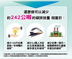這麼做可以減少 約242公噸的碳排放量 相當於： 減少120戶台灣家庭一年用電的碳排 減少2.2萬人次從台北搭高鐵到高雄所產生的碳排 減少台灣一個月一般廢棄物焚化處理所產生的碳排