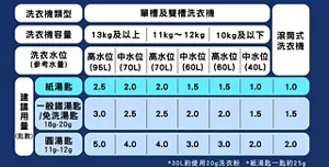 洗衣粉推薦用量圖解