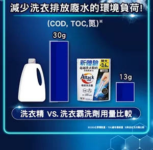 減少洗衣排放廢水的環境負荷！(COD， TOC，氮)　洗衣精 VS. 洗衣霸洗劑用量比較