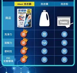 Attack 洗衣霸 洗淨力 優，溶解力 優，便利性 優，ESG 友善環境 優。洗衣精 洗淨力 良，溶解力 NA，便利性 良，ESG 友善環境 良。衣洗粉 洗淨力 優，溶解力 普，便利性 良，ESG 友善環境 良