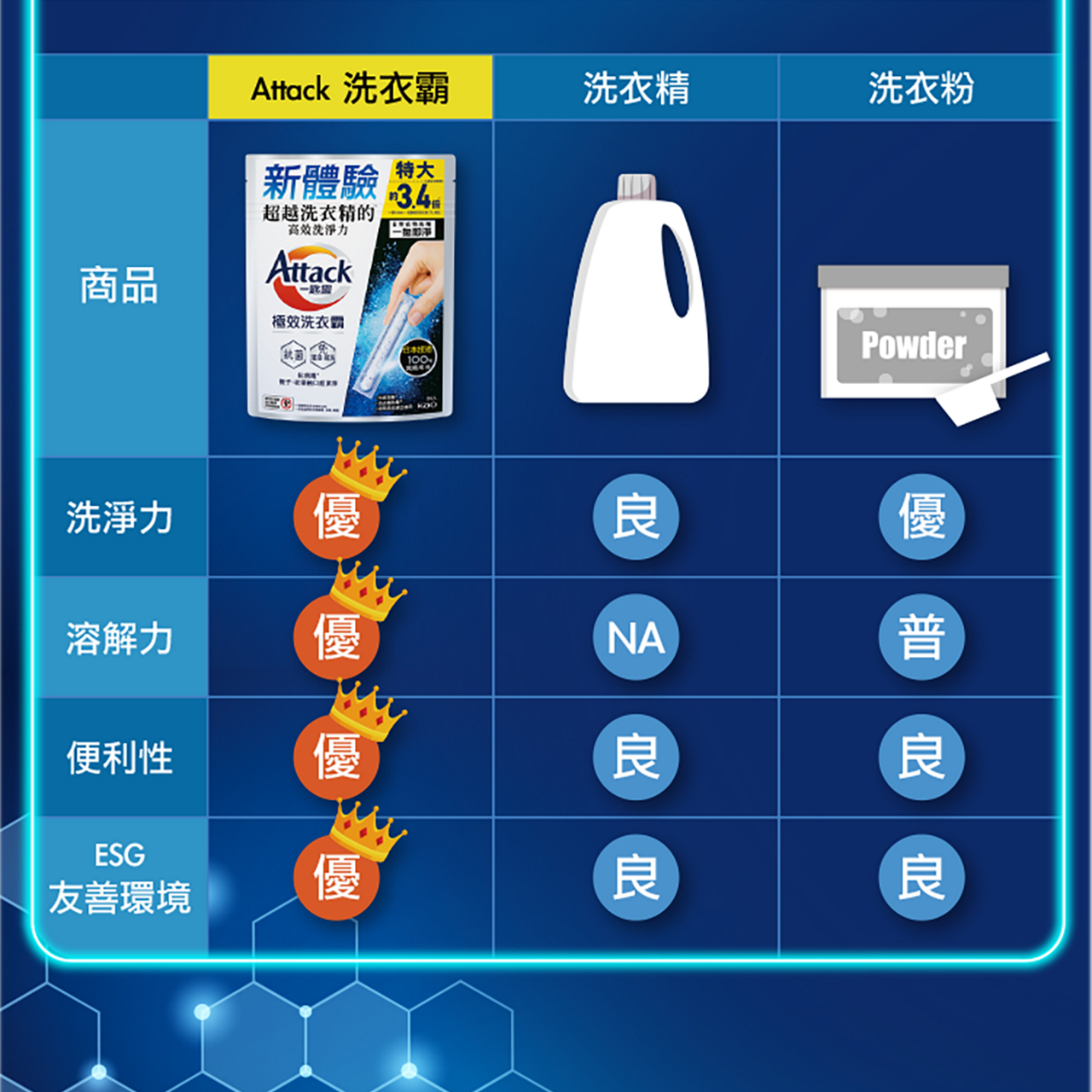 【洗衣粉推薦】室內晾衣不悶臭,日本最夯《Attack一匙靈極 Attack 洗衣霸 洗淨力 優, 溶解力 優, 便利性 優, ESG 友善環境 優。洗衣精 洗淨力 良, 溶解力 NA, 便利性 良, ESG 友善環境 良。衣洗粉 洗淨力 優, 溶解力 普, 便利性 良, ESG 友善環境 良