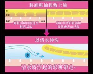 將卸粧油輕敷上臉 卸粧油瞬間滲透至粧容基底 卸粧油將彩粧溶解從肌膚表面浮起 以清水沖洗 清水將浮起的彩粧帶走～