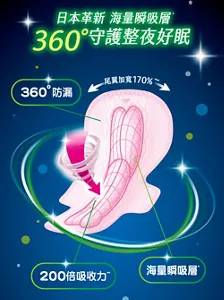 日本革新 海量瞬吸層 360°守護整夜好眠 360°防漏 200倍吸收力 海量瞬吸層