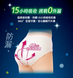 15小時吸收 挑戰0外漏 超長吸收體，持續15小時吸收防漏 360°全面守護，安心翻睡不外漏