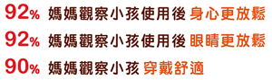  92% 媽媽觀察小孩使用後身心更放鬆 92% 媽媽觀察小孩使用後眼睛更放鬆 90% 媽媽觀察小孩穿戴舒適