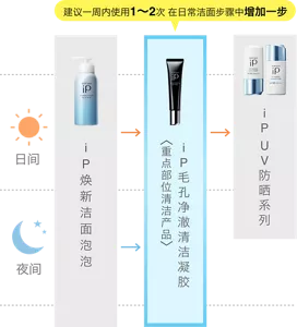 ip焕新洁面泡泡→建议一周内使用1～2次 在日常洁面步骤中增加一步 iP毛孔净澈清洁凝胶 <重点部位清洁产品>→ip UV防晒系列