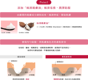 Point1 添加「絲滑親膚油」 絲滑易推，潤澤貼服 由嚴選的親膚成分調和而來，絲滑伸延，緊貼肌膚 絲滑親膚油※ ※○ 凡士林 ○乳木果油（Shea Butter）   ○ 親水性成分   ○ 高黏度美容精油 實現均勻貼服，與肌膚無色差的素肌妝容 在色斑、皺紋、粗糙部位，或眼部皮膚較薄、滋潤度不足的部位， 依然均勻緊貼肌膚，不著痕跡地融入肌膚。 過往技術 厚塗時容易裂開、脫妝 素肌遮瑕液 薄膜緊貼肌膚，貼合毛孔及細紋間隙