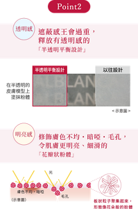 Point2 透明感 遮蔽感王會過重， 釋放有透明感的 「半透明平衡設計」 明亮感 修飾膚色不均・暗啞・毛孔， 令肌膚更明亮、細滑的 「花瓣狀粉體」 