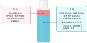油層  添加嚴選的油劑， 質地水潤、輕薄不黏膩， 快速溶解並清除粉底、 眼妝等彩妝。 水層  滲透至毛孔內部，分解凝固的角栓結構，將角栓污垢軟化，經抹拭及沖洗清除乾淨。   ●添加精華液成分（保濕） 尤加利精華・藥蜀葵精華 柚子精華・甘油
