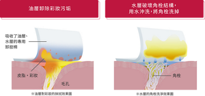 油層卸除彩妝污垢 水層破壞角栓結構，用水沖洗，將角栓洗掉