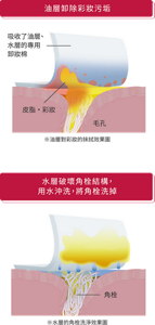 油層卸除彩妝污垢 水層破壞角栓結構，用水沖洗，將角栓洗掉