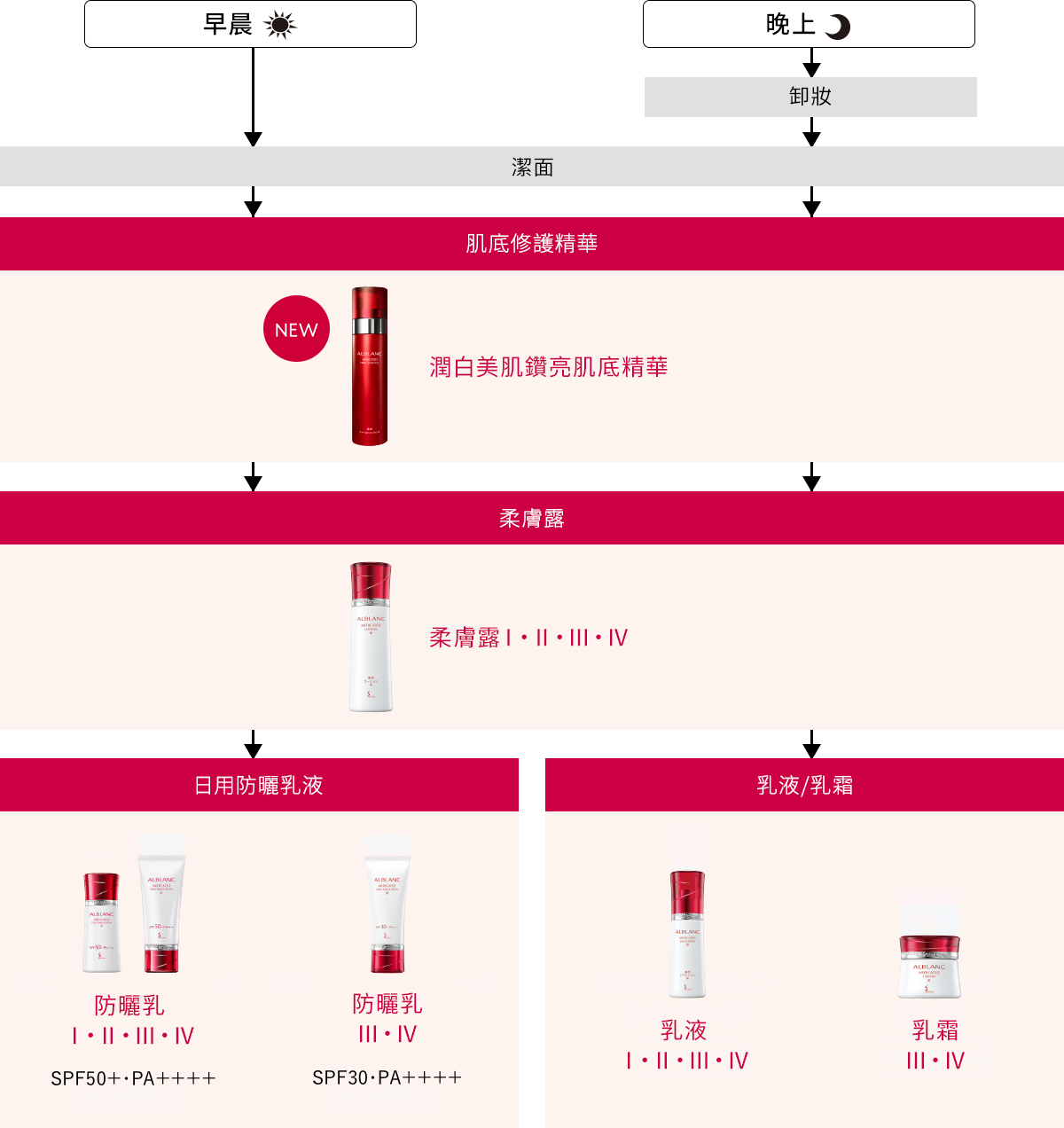 花王sofina alblanc 產品介紹潤白美肌鑽亮肌底精華