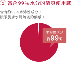 ②富含99%水分的清爽使用感 含有約99%水溶性成分，賦予肌膚水潤飽滿的觸感。