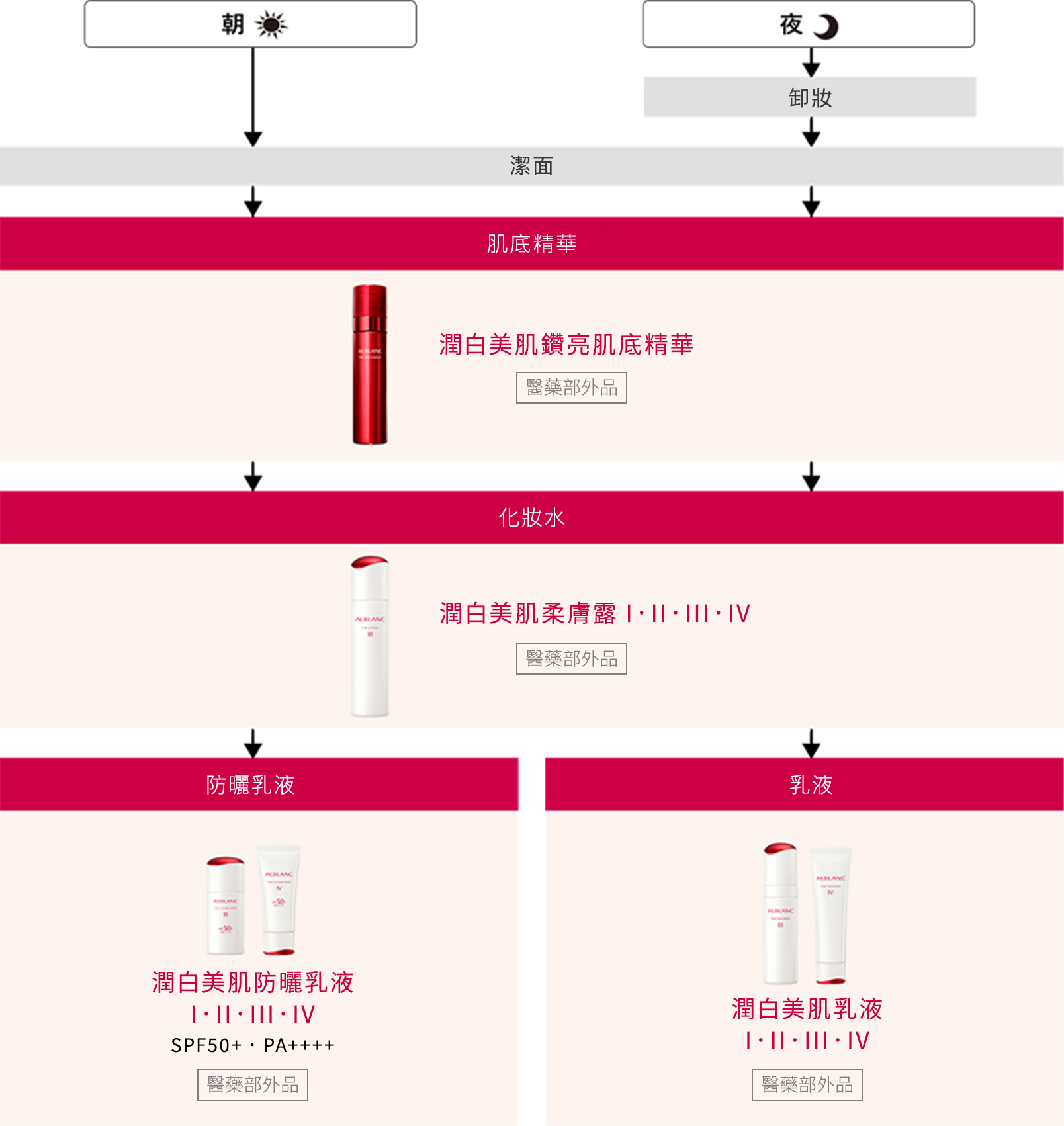 花王SOFINA ALBLANC 產品介紹潤白美肌防曬乳液