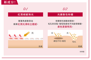 新成分！ 紅潤細膩珠光 隨著角度散發出健康紅潤光澤和立體感。 光擴散性粉體 粉體使光線散射開來，毛孔的凹陷、暗啞和膚色不均變得模糊，膚色更顯明亮。