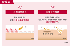 新成分！ 紅潤細膩珠光 隨著角度散發出 健康紅潤光澤和立體感。 光擴散性粉體 粉體使光線散射開來，毛孔的凹陷、暗啞和膚色不均變得模糊，膚色更顯明亮。