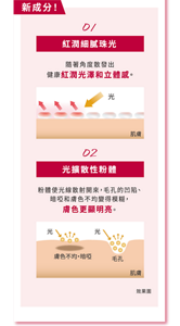 新成分！ 紅潤細膩珠光 隨著角度散發出健康紅潤光澤和立體感。 光擴散性粉體 粉體使光線散射開來，毛孔的凹陷、暗啞和膚色不均變得模糊，膚色更顯明亮。