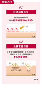 新成分！ 紅潤細膩珠光 隨著角度散發出 健康紅潤光澤和立體感。 光擴散性粉體 粉體使光線散射開來，毛孔的凹陷、暗啞和膚色不均變得模糊，膚色更顯明亮。