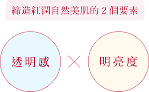 締造紅潤自然美肌的2個要素