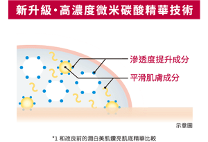 新升級・高濃度微米碳酸精華技術