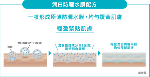 潤白防曬水膜配方 一噴形成極薄防曬水膜，均勻覆蓋肌膚 輕盈緊貼肌膚 