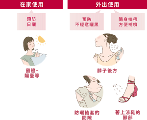 在家使用 預防 日曬 窗邊・ 陽臺等 外出使用 預防 不經意曬黑 隨身攜帶 方便補噴 脖子後方 防曬袖套的 間隙 著上涼鞋的 腳部