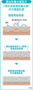 潤白防曬水膜配方 一噴形成極薄防曬水膜，均勻覆蓋肌膚 輕盈緊貼肌膚 
