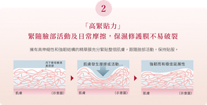 2 「高緊貼力」 緊隨臉部活動及日常摩擦，保濕修護膜不易破裂 擁有高伸縮性和強韌結構的精華膜充分緊貼整個肌膚， 跟隨臉部活動，保持貼服。
