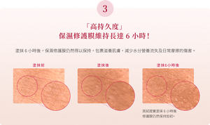 3 「高持久度」 保濕修護膜維持長達6小時！ 塗抹6小時後，保濕修護膜仍然得以保持，包裹滋養肌膚， 減少水分營養流失及日常摩擦的傷害。
