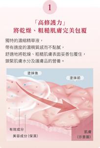 1 「高修護力」 將乾燥、粗糙肌膚完美包覆 獨特的濃縮精華液， 帶有適度的濃稠質感而不黏膩， 舒適地將乾燥、粗糙肌膚表面妥善包覆住， 鎖緊肌膚水分及護膚品的營養。