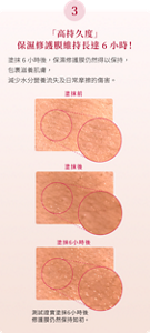 3 「高持久度」 保濕修護膜維持長達6小時！ 塗抹6小時後，保濕修護膜仍然得以保持，包裹滋養肌膚， 減少水分營養流失及日常摩擦的傷害。