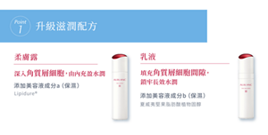 point1 專為熟齡肌而設的升級滋潤配方 柔膚露 深入角質層細胞， 由內充盈水潤 添加美容液成分a（保濕）： Lipidure® 乳液 填充角質層細胞間隙，鎖牢長效水潤 添加美容液成分b（保濕） 夏威夷堅果脂肪酸植物固醇