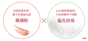 自然遮蓋色斑， 賦予紅潤血色感 珊瑚粉 × 以光線修飾遮瑕， 令色斑變得不明顯 偏光珍珠