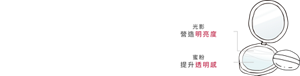 兩種「明亮感」×「透明感」粉體， 體現出ALBLANC名字的由來， 結合拉丁語和法語的「白」， 讓兩種白重疊一起，帶來有深度的美麗透明感。