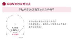 軟糯彈潤的碳酸泡沫 碳酸按摩洗顏 甦活臉部血液循環 豐潤的泡沫中含有比毛孔細小的 微米碳酸泡沫，溫和洗掉陳舊角質和皮脂污垢等暗啞源頭。