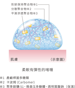 柔軟有彈性的啫喱 ※1  產鹼桿菌多糖類   ※2  卡波姆(Carbomer) ※3  聚季銨鹽-51、晚香玉多糖體、透明質酸鈉（保濕）