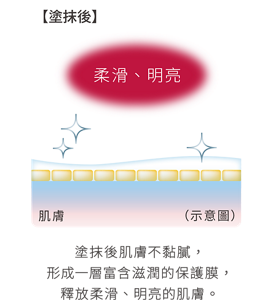 【塗抹後】 塗抹後肌膚不黏膩， 形成一層富含滋潤的保護膜， 釋放柔滑、明亮的肌膚。