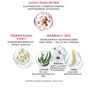 日本首次*添加的川楝子精華 從全世界採集的多達1,600種植物成分中精選而來， 滋潤及平滑肌膚紋理，提升明亮透明感。 源自植物的有效成分 洋甘菊ET 抑制黑色素細胞的增殖和活性化， 預防色班、雀班的形成。 潤白護理成分Ⅱ （保濕） 為肌膚底至表層保濕、美白同時促進血液循環， 締造具「透明感」、「淨白」及「明亮」的 潤白美肌。 尤加利精華 保水、保濕， 使肌膚恍如鮮嫩的 樹葉般水潤、嬌嫩。 藥蜀葵精華 耗時5年，從160種精華中嚴選的美白成分， 帶來柔潤透亮人參精華 促進血液循環， 使更多滋潤 滲透至肌膚。肌膚。 