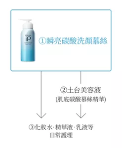 ① 瞬亮碳酸洗顏慕絲  ② 土台美容液(肌底碳酸慕絲精華)  ③ 化妝水‧精華液‧乳液等日常護理