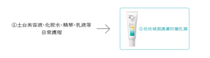 ① 土台美容液、化妝水、精華、乳液等 日常護理 ② 長效補濕 護膚防曬乳霜